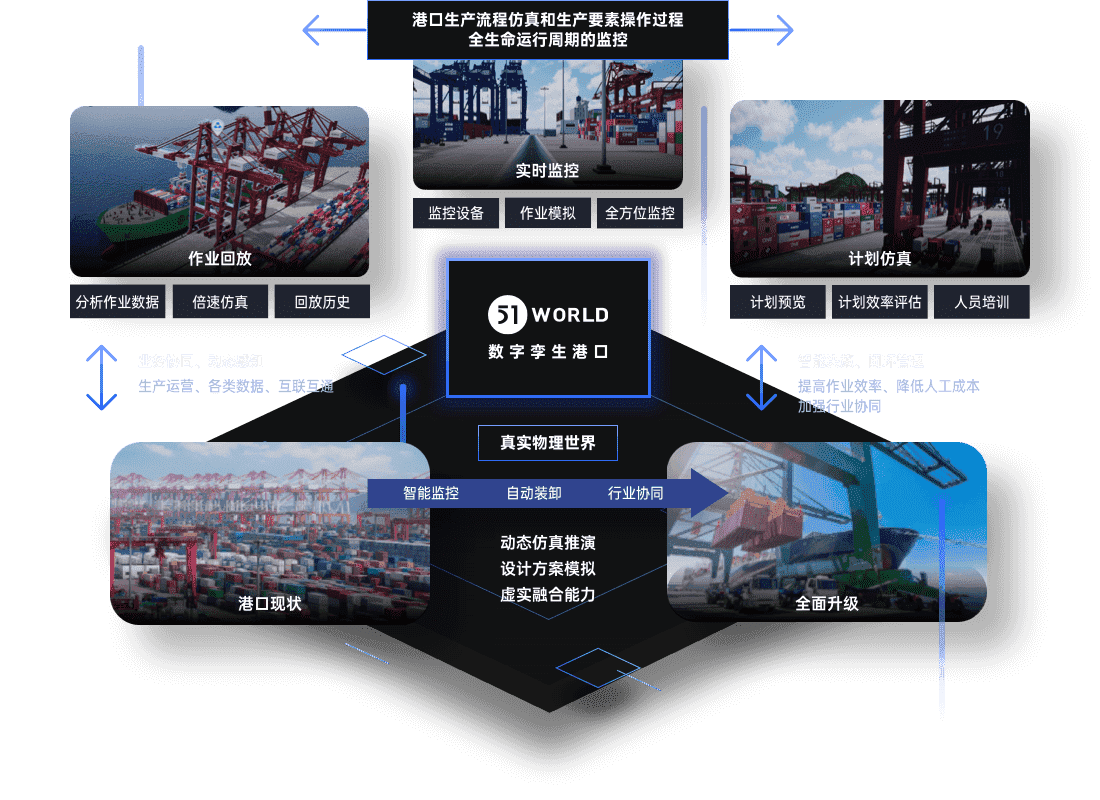 智慧港口运营